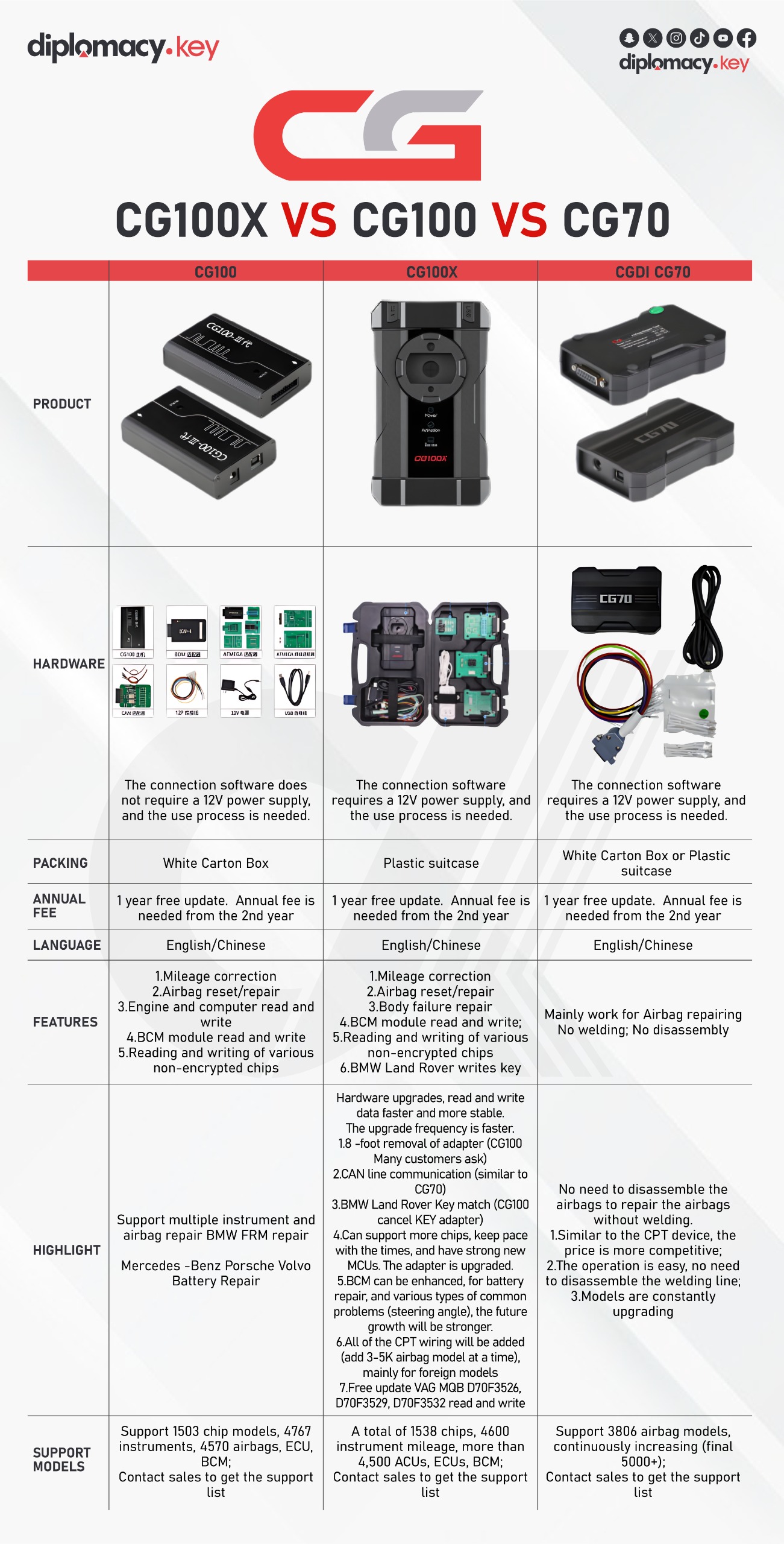 CGDI Device Comparison: CG100X vs CG100 vs CG70