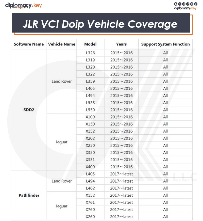 JLR VCI Doip Vehicle Coverage
